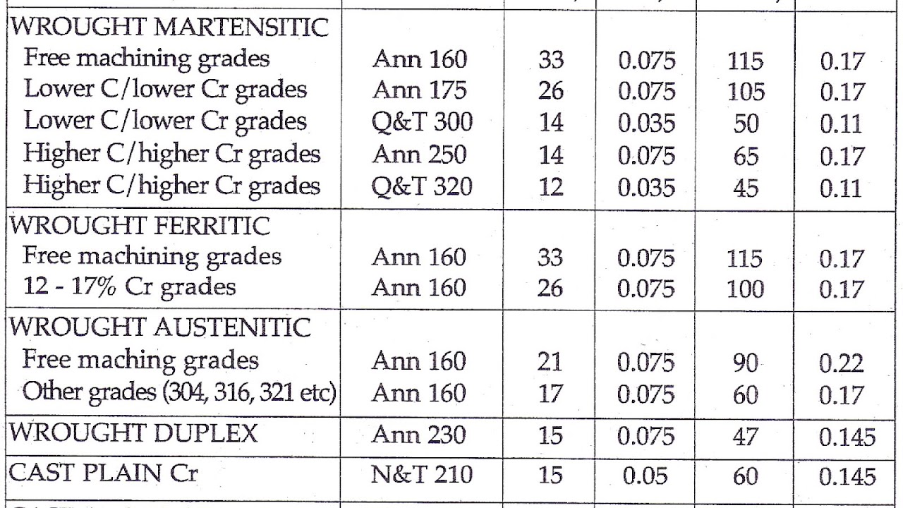 Stainless Steel Properties Table Steel Choices