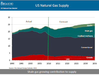 contribuição energética do shale gas; mercado global de combústiveis; contribuição energética do shale gas no mercado global de combústiveis