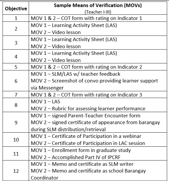 List of MOVs for IPCRF of Senior High School Teachers IIII for SY 2020