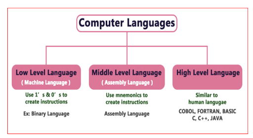Computer Languages and It's Classification
