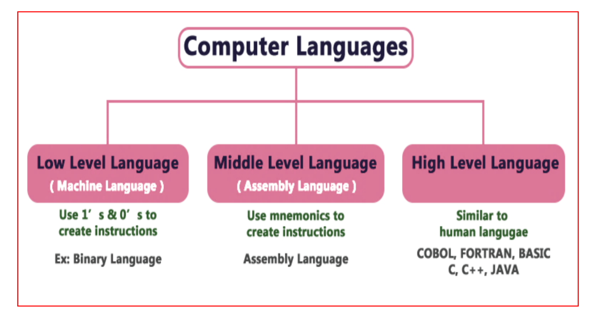 research about computer language