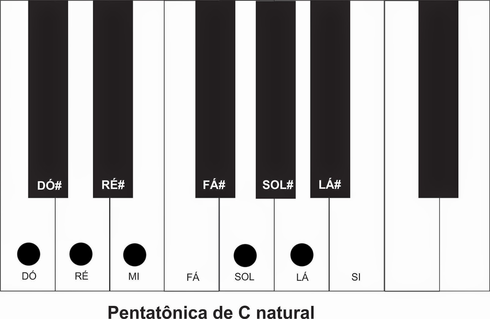 Teclado Harmônico Escala Pentatônica (Pentatonic Scale)