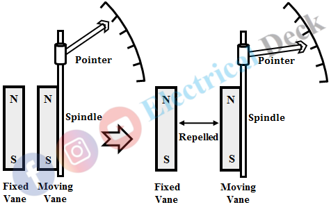 Repulsion Type Moving Iron Instrument Repulsion Type Moving Iron Instrument