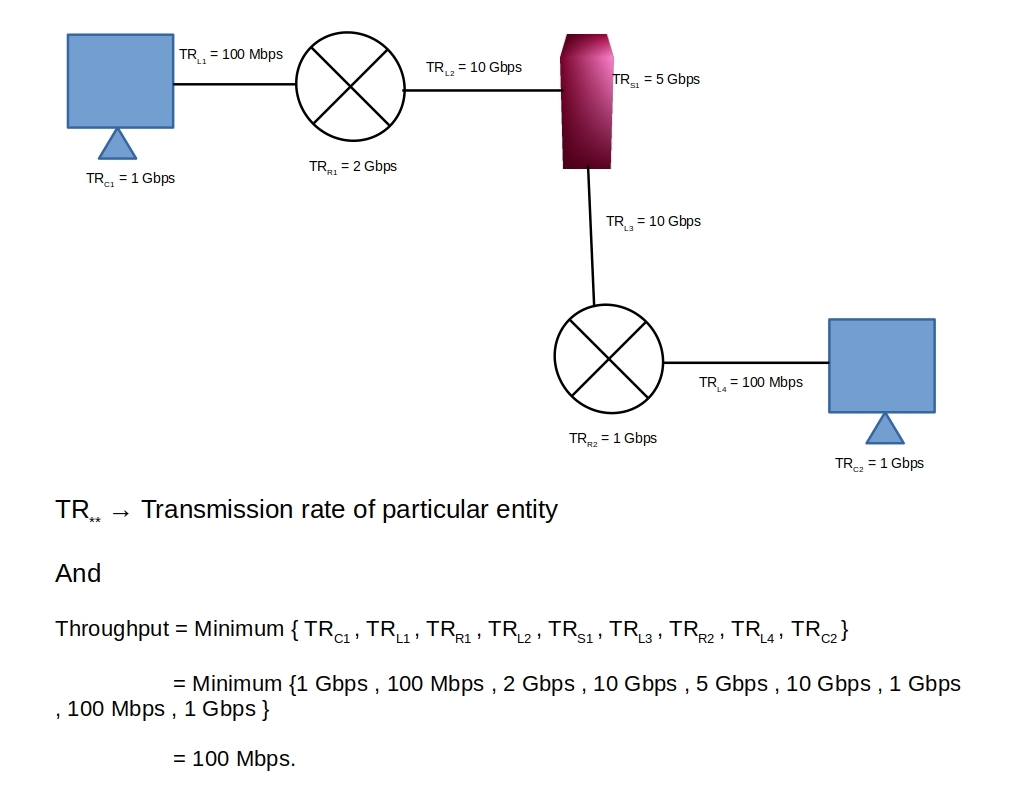 What Are The Differences Between Throughput And Transmission Rate What Are The Differences Between Throughput And Transmission Rate