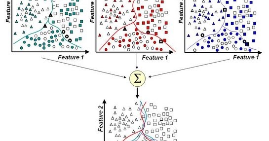 Ensemble Learning ~ Python is easy to learn