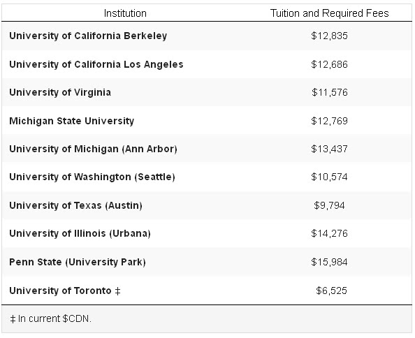 Sandwalk: University Tuitions in Canada and the United States