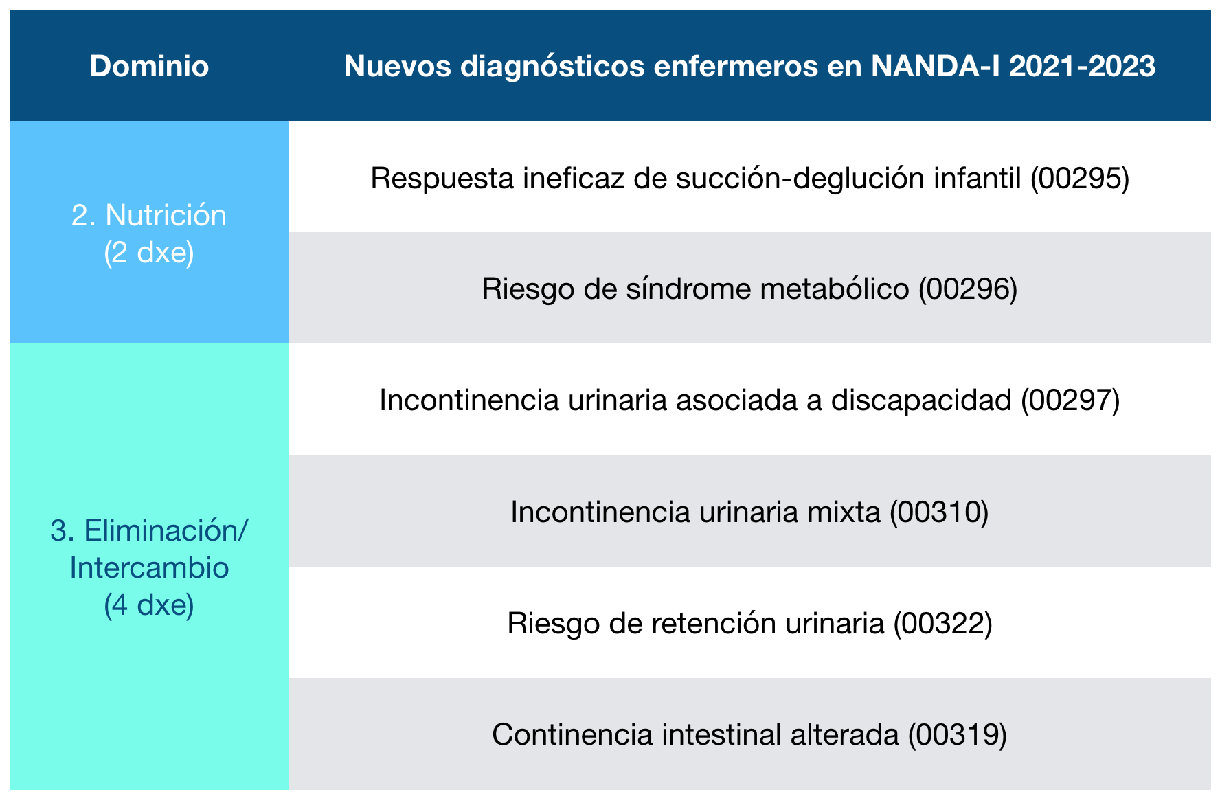El diagnóstico enfermero Clasificación de NANDAI 20212023