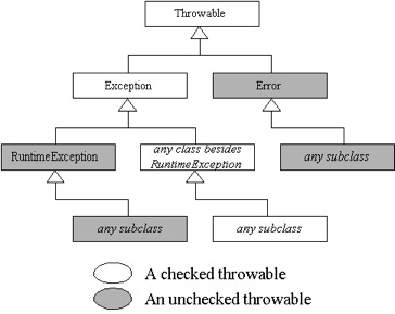 Exception Handling in java with examples
