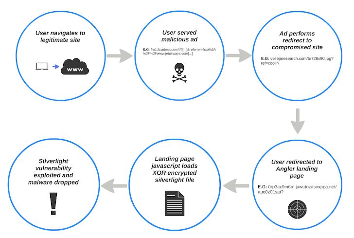 Netflix Users Targeted by Microsoft Silverlight Exploits