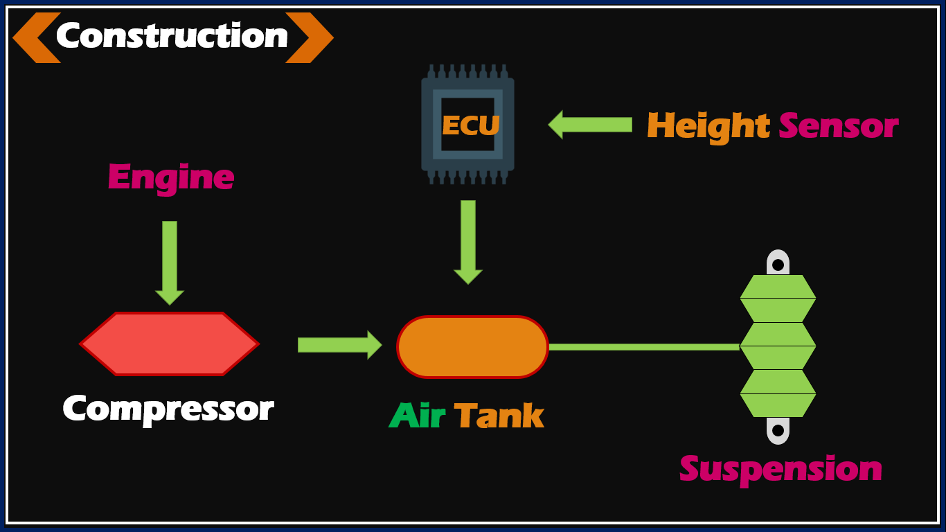 How Air Suspension Works? Air Suspension Works in Trucks Engineer Payan