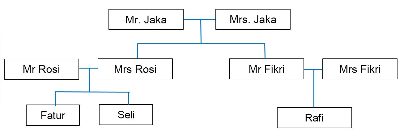 Soal bahasa inggris kelas 7 tentang family tree