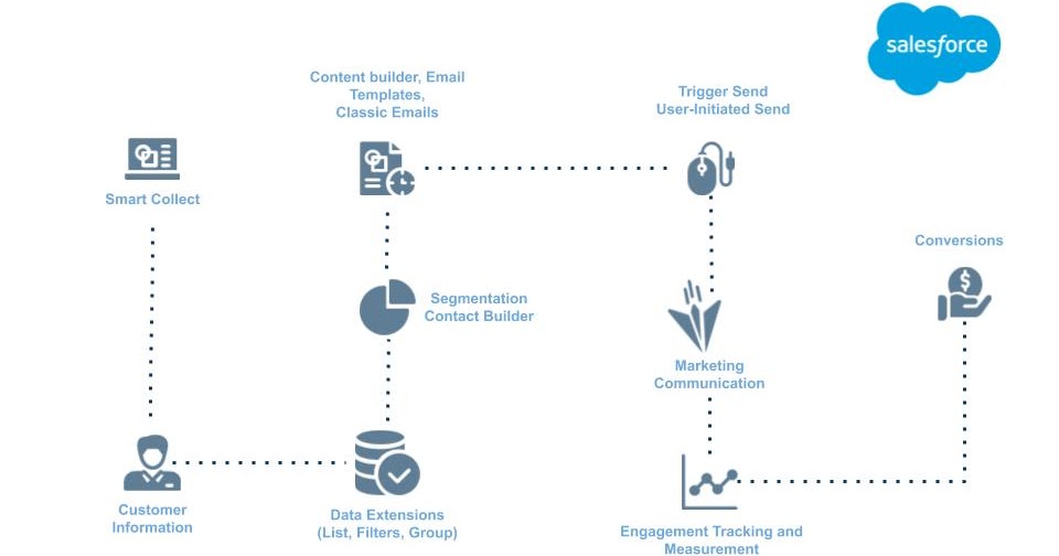 Marketing-Cloud-Developer최신버전 인기 덤프문제