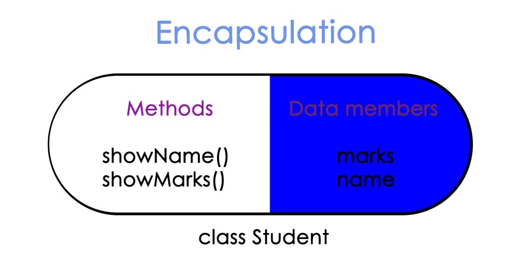 oops concepts in Java | Object Oriented Programming basics with ...