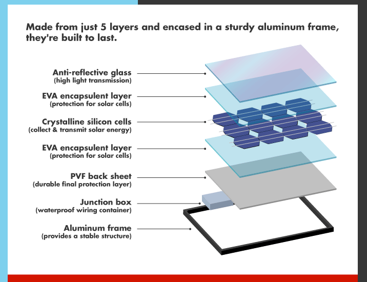 Solar Panel manufacturing