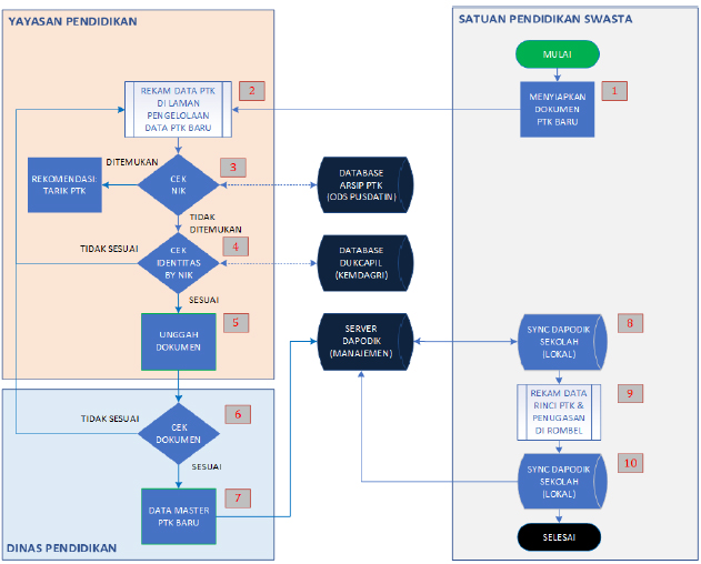 Panduan Tambah Ptk Baru Dapodik Tahun Pelajaran 2020 2021 Untuk Sekolah Negeri Dan Swasta Dadang Jsn