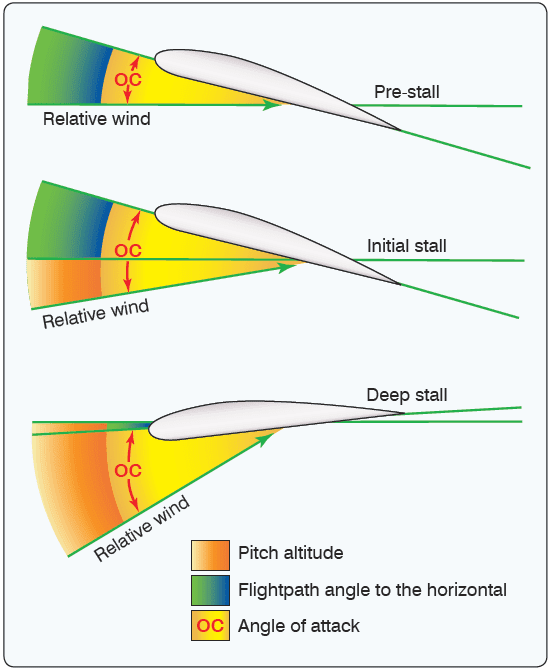 Jet Powered Airplane Stalls
