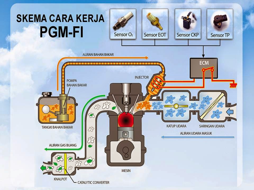 Honda pgm. Система впрыска топлива PGM-Fi. Программируемый впрыск топлива PGM-Fi. PGM-Fi Honda что это. Сервисный коннектор системы PGM-Fi.