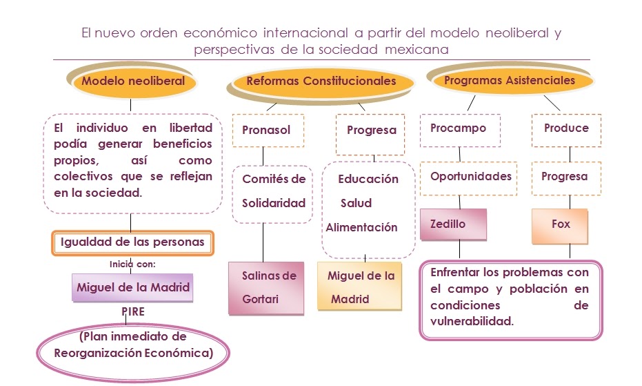 Estructura Socieconómica de México El nuevo orden económico internacional a partir del modelo Estructura Socieconómica de México El nuevo orden económico internacional a partir del modelo