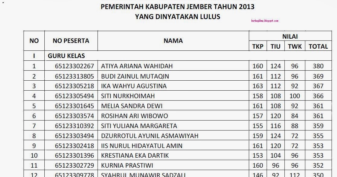 Most Wanted Soal Tes Bawaslu Kabupaten