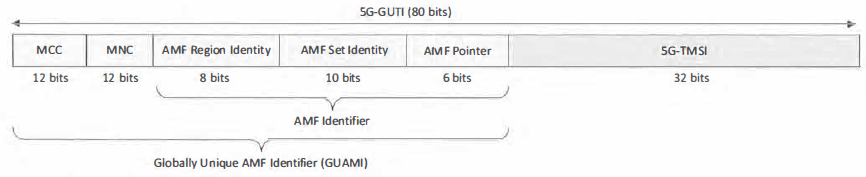 5G Identifiers SUPI, SUCI, GUTI, GPSI, PEI , AMF, DNN - TELCOMA