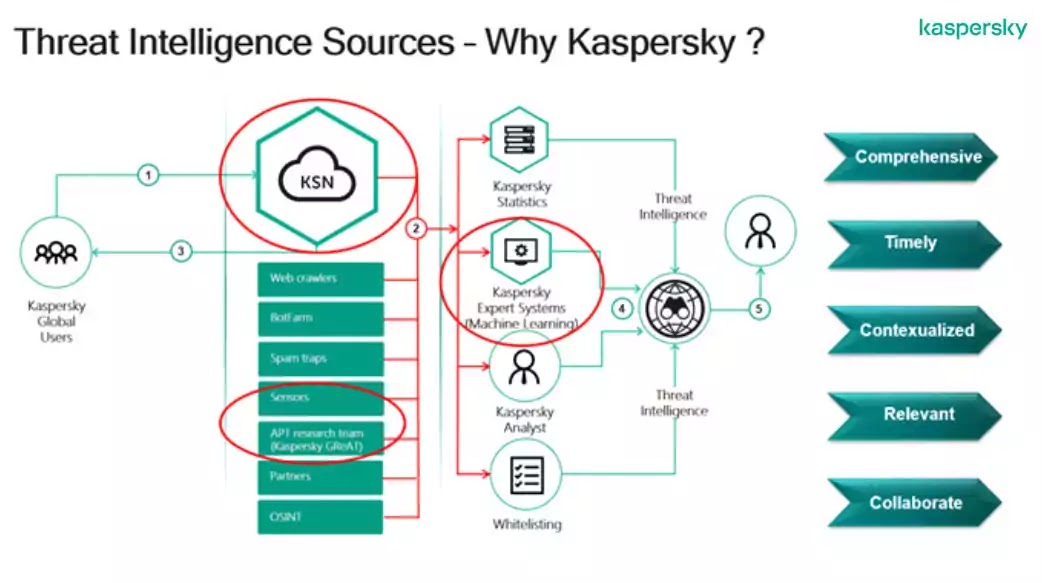 Threat Intelligence Sources Threat Intelligence Sources