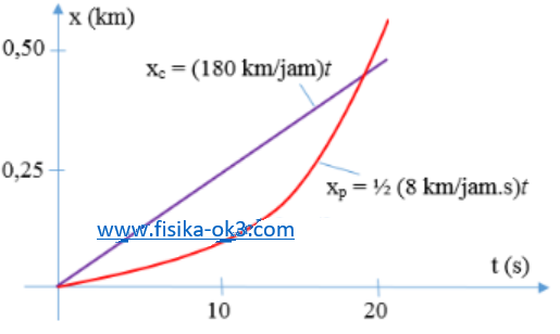 Soal dan Penyelesaian GLB dan GLBB - FISIKA-OK3