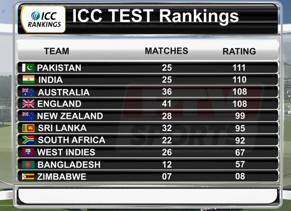 Match rating. Test ranking. Top Test.