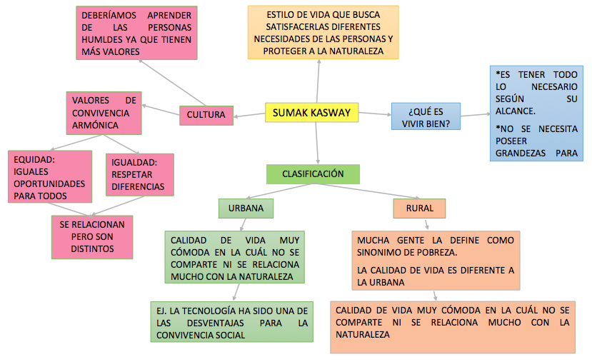 Mapa Conceptual Del Sumak Kawsay