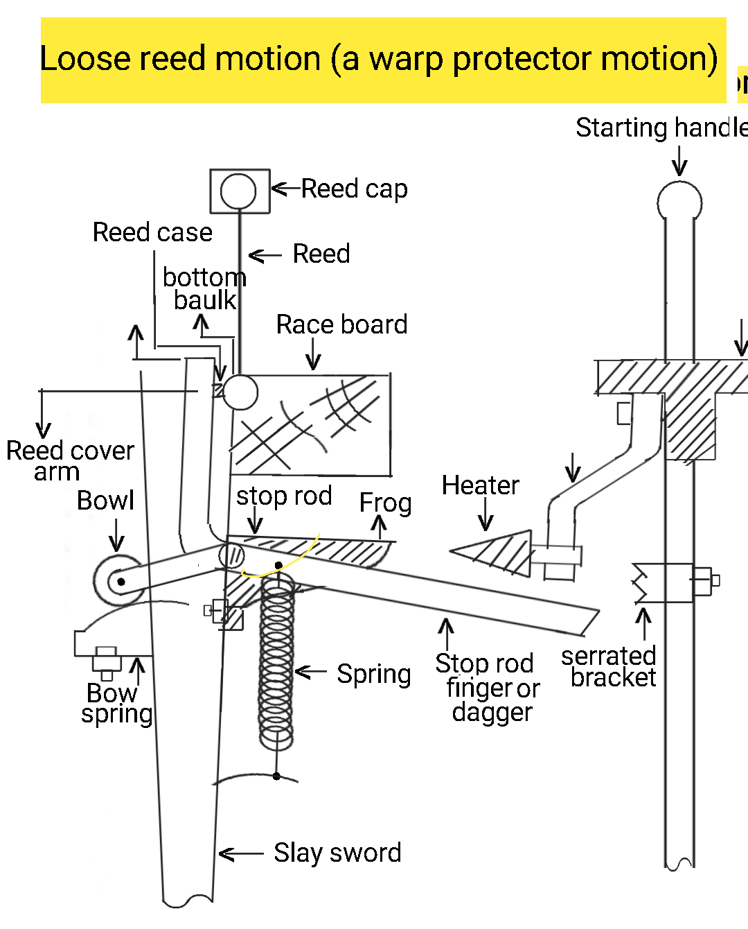 Textile Adviser Loose reed motion( warp protector motion )