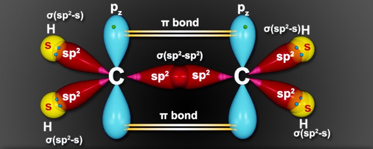 Hybridization, with Example of sp² hybridization Your Learning Point