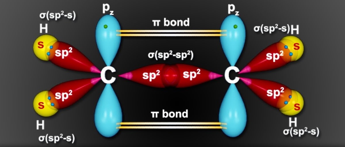 Hybridization, with Example of sp² hybridization Your Learning Point