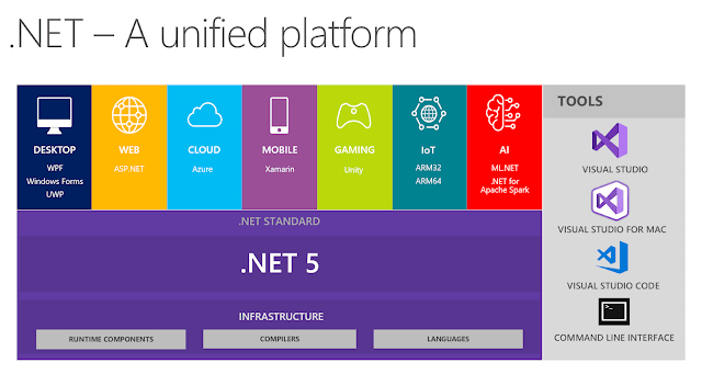 Introducing .NET 5, No more future .Net Core releases after .Net Core 3.0