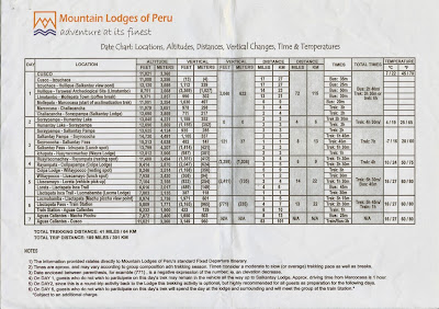 Mountain Lodges of Peru Distance Chart