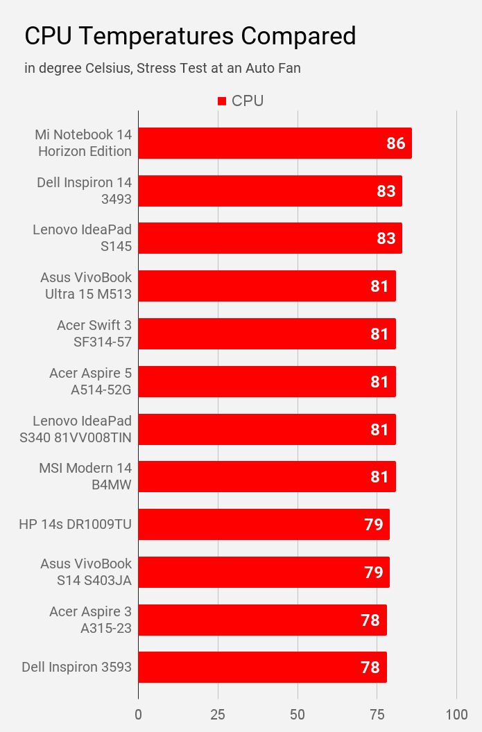 Comparison of CPU temperature of laptops under Rs 60,000 price during stress test at auto fan.