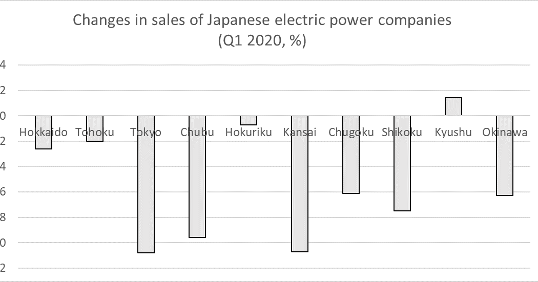 Investing in Japan Electric power demand indicates economic circumstances