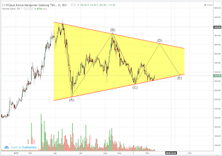 Target saham konstruksi BUMN