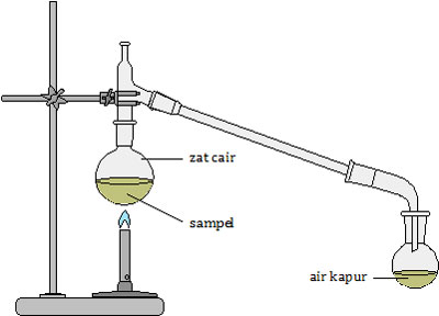 Uji senyawa karbon untuk menentukan adanya unsur hidrogen dan oksigen
