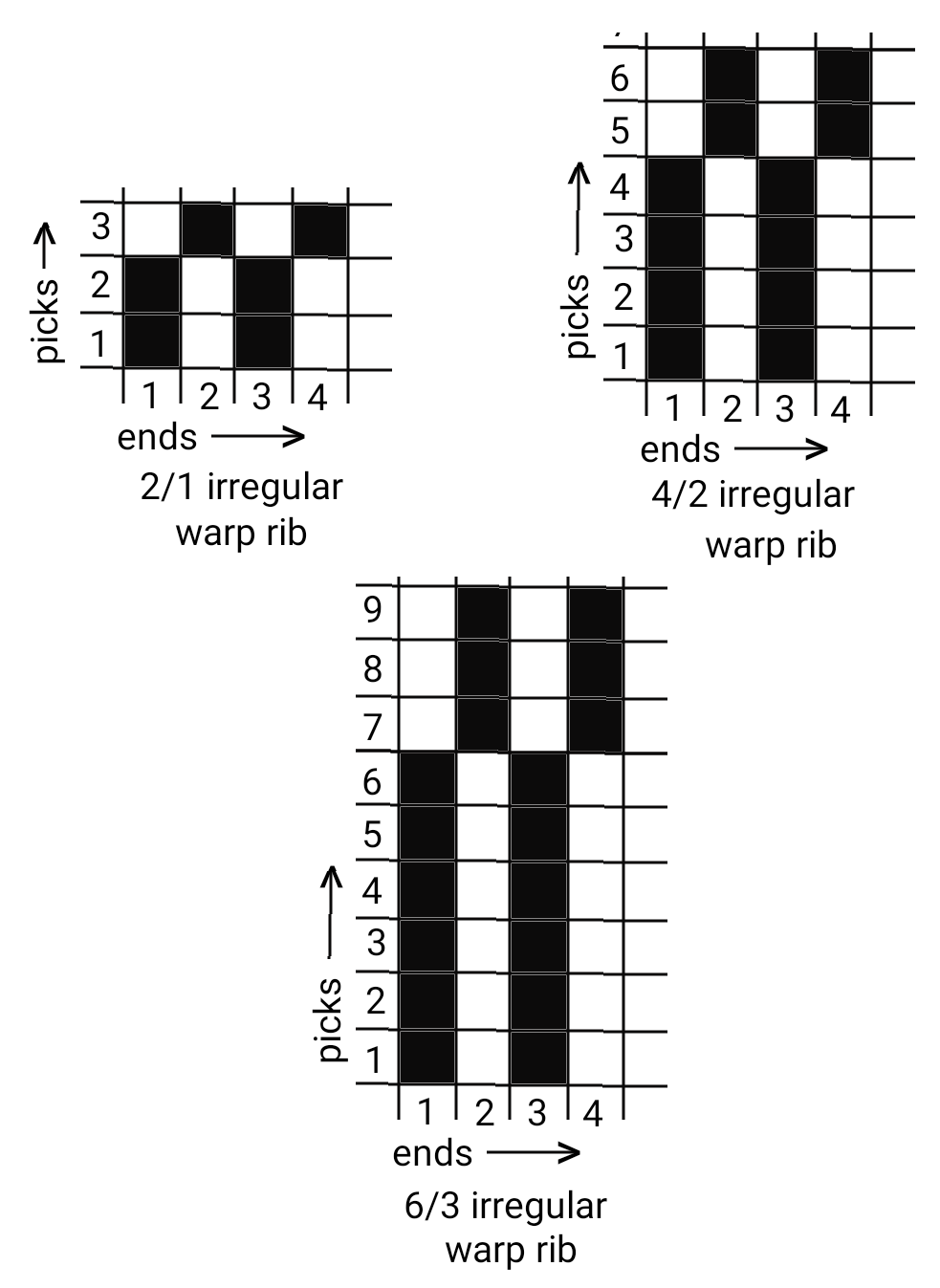 Textile Adviser RIB WEAVE, WARP RIB, WEFT RIB, REGULAR RIB AND
