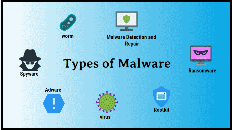 Types of viruses. What is Malware?. Types of Malware. Types of Malware Ransomware. Types of Computer viruses.
