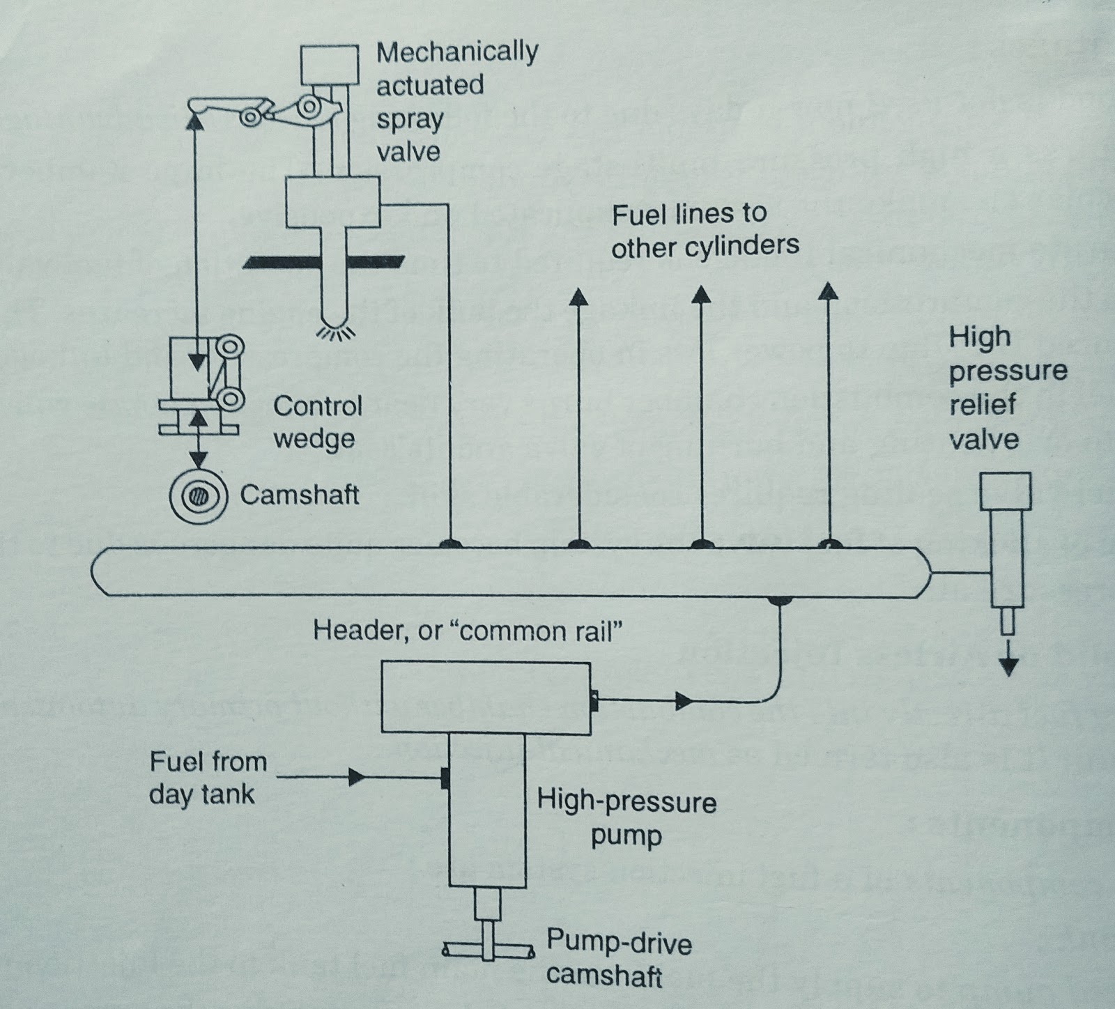 Injection System, Functional Requirements, Functions and Types of