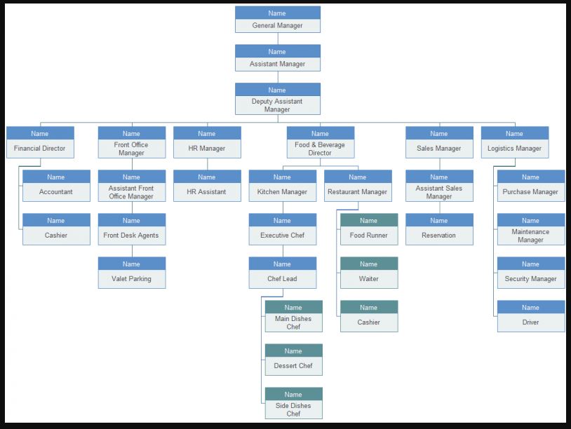 Struktur Organisasi Hotel Berdasarkan Bintang