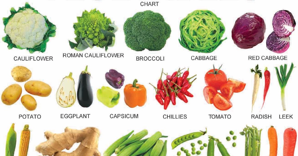 Vegetables list. Kinds of Vegetables. Виды овощей. Types of Vegetables. Vegetables Vocabulary.