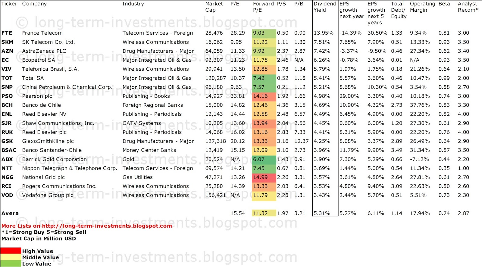 Dividend Yield - Stock, Capital, Investment: 19 Foreign ...