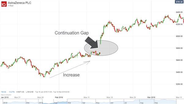 Continuation หรือ runaway gaps Continuation หรือ runaway gaps