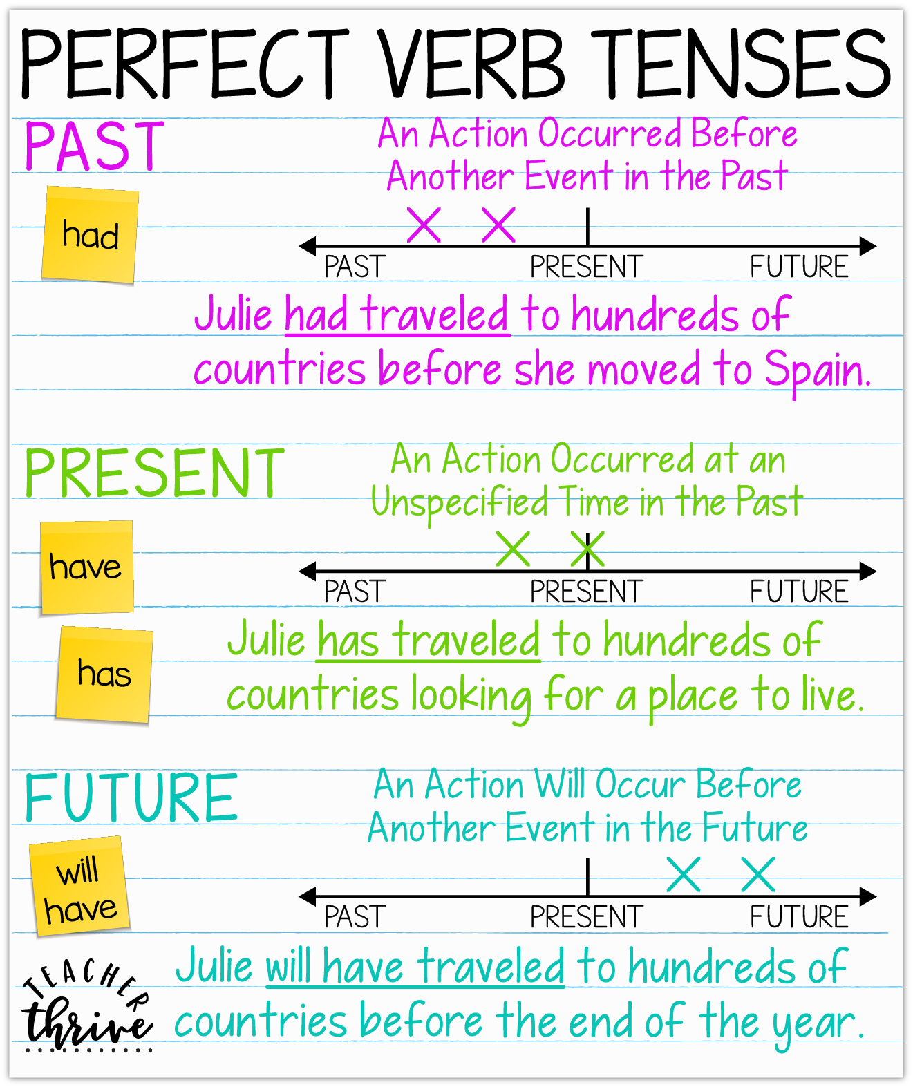 Verb Tenses And Timelines • Teacher Thrive