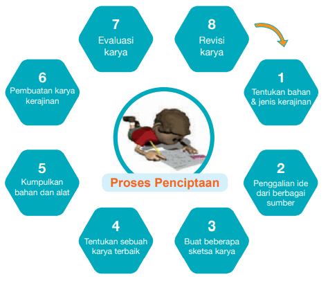 Kemasan yang paling banyak dipakai untuk karya kerajinan dari bahan serat adalah