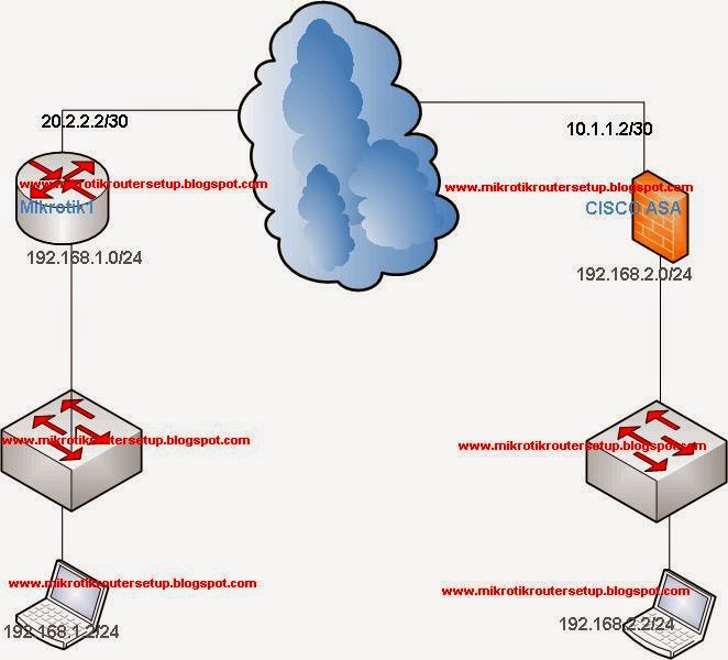 Mikrotik To CISCO ASA IPSec Site to Site VPN Tunnel Configuration