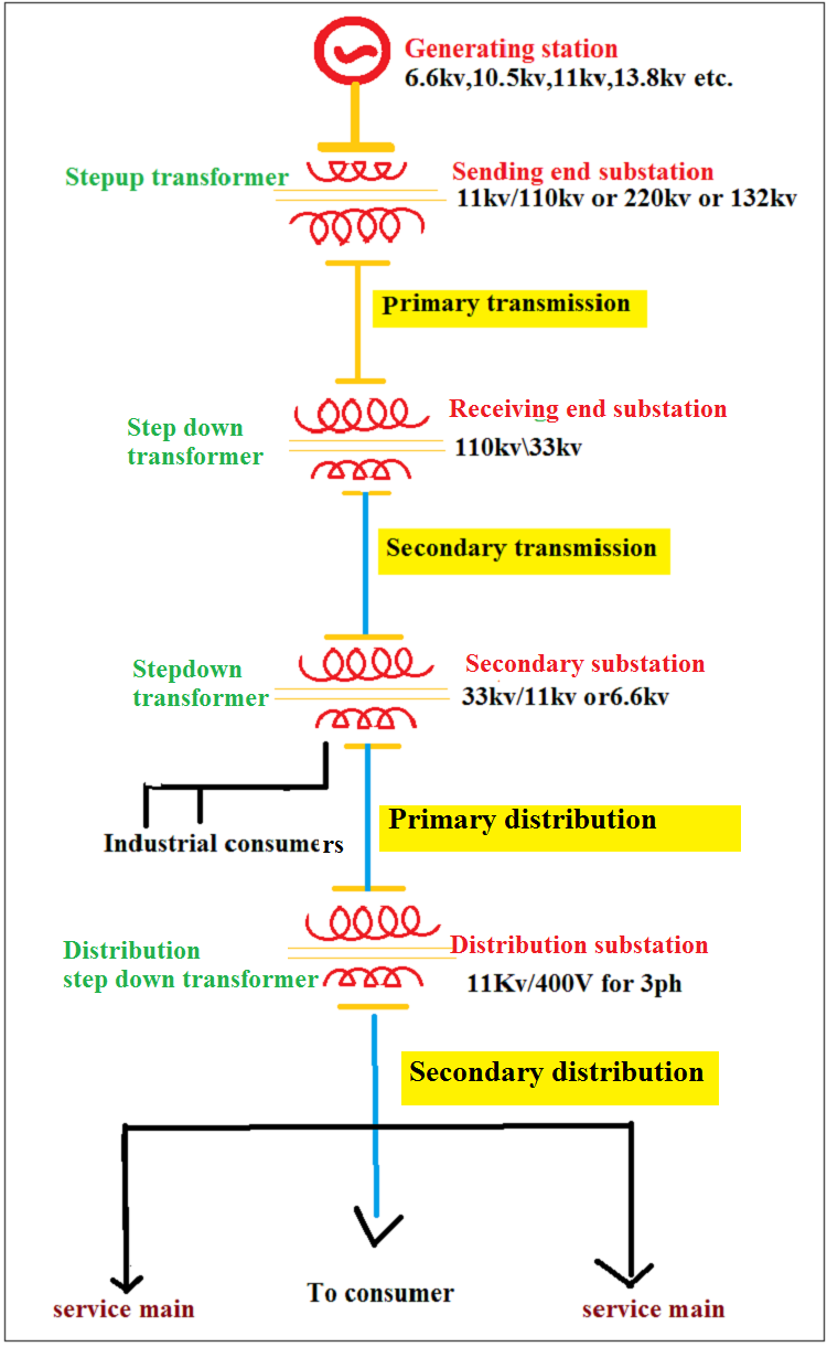 Electric Power transmission and distribution system explained