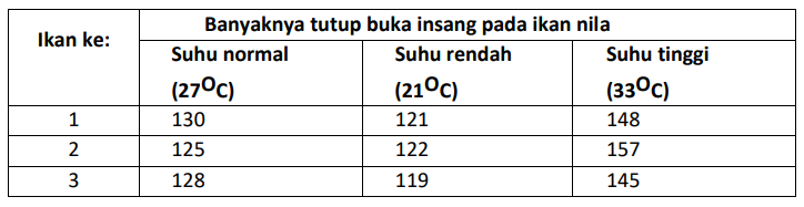 Soal Penilaian Harian Ipa Kelas 7 Semester Genap Materi Interaksi Makhluk Hidup Dan Lingkungan Didno76 Com