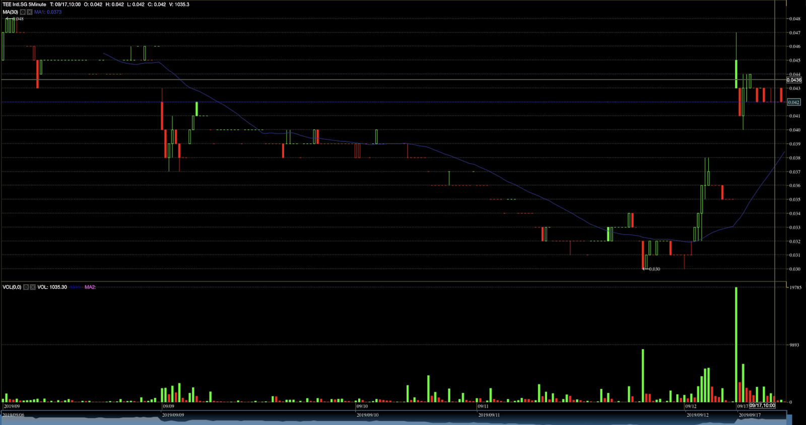 Stock Market BestKept Secrets Tee Intl Trading Halt Lifted, Share